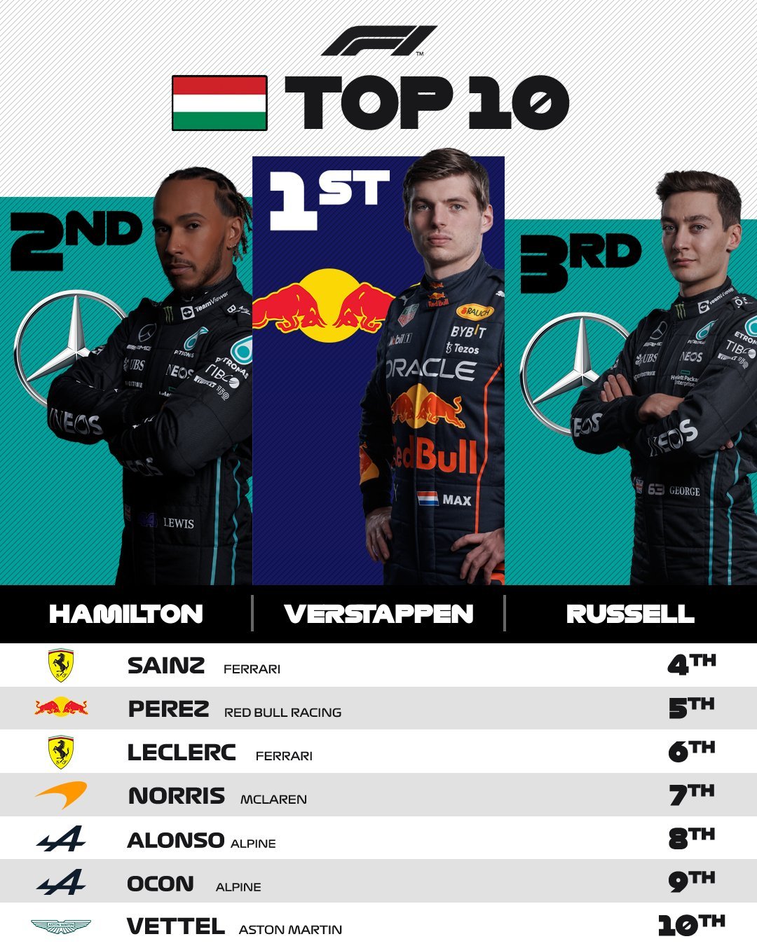 Perez-termina-quinto-Max-Verstappen-gana-el-GP-de-Hungria-1.jpg